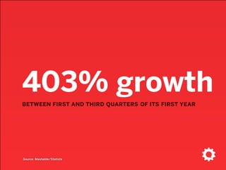 403% growth
between ﬁrst and third quarters of its ﬁrst year
Source: Mashable/Statista
 