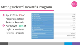 Strong Referral Rewards Program
❖ April 2019 – 7% of
registrations from
Referral Rewards
❖ April 2020 – 18% of
registrations from
Referral Rewards
 