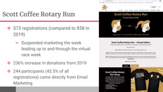 Scott Coffee Rotary Run
❖ 573 registrations (compared to 858 in
2019)
➢ Suspended marketing the week
leading up to and through the virtual
race week
❖ 236% increase in donations from 2019
❖ 244 participants (42.5% of all
registrations) came directly from Email
Marketing
 