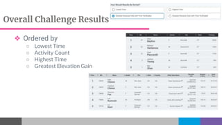 Overall Challenge Results
❖ Ordered by
○ Lowest Time
○ Activity Count
○ Highest Time
○ Greatest Elevation Gain
 