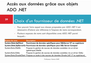 • Pour pouvoir faire appel aux classes proposées par ADO .NET il est
nécessaire d'inclure une référence à l'espace de noms correspondant.
• Plusieurs espaces de noms sont disponibles avec ADO .NET parmi
lesquels :
Choix d'un fournisseur de données .NET29
Professeur: Hamza SAID
Accès aux données grâce aux objets
ADO .NET
Espace de nom Description
System.Data.SqlClient Fournisseur de données spécifiques pour SQLServer V7 ou supérieure
System.Data.SqlServerCe Fournisseur de données spécifiques pour SQL Server Compact
System.Data.OleDb Propose la gestion de sources de données accédées via un driver
(générique) OleDb
System.Data.Odbc Propose la gestion de sources de données accédées via un driver Odbc
System.Data.OracleClient Propose un accès à des sources de données Oracle (v8.1.7 ou supérieure)
 