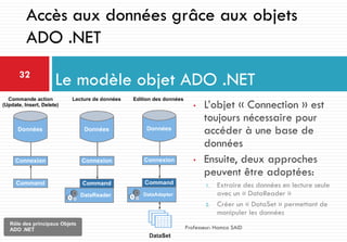• L’objet « Connection » est
toujours nécessaire pour
accéder à une base de
données
• Ensuite, deux approches
peuvent être adoptées:
1. Extraire des données en lecture seule
avec un « DataReader »
2. Créer un « DataSet » permettant de
manipuler les données
Le modèle objet ADO .NET32
Professeur: Hamza SAID
Accès aux données grâce aux objets
ADO .NET
 