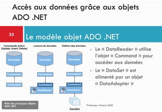 • Le « DataReader » utilise
l’objet « Command » pour
accéder aux données
• Le « DataSet » est
alimenté par un objet
« DataAdapter »
Le modèle objet ADO .NET33
Professeur: Hamza SAID
Accès aux données grâce aux objets
ADO .NET
 