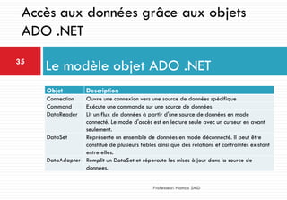 Le modèle objet ADO .NET35
Professeur: Hamza SAID
Accès aux données grâce aux objets
ADO .NET
Objet Description
Connection Ouvre une connexion vers une source de données spécifique
Command Exécute une commande sur une source de données
DataReader Lit un flux de données à partir d'une source de données en mode
connecté. Le mode d'accès est en lecture seule avec un curseur en avant
seulement.
DataSet Représente un ensemble de données en mode déconnecté. Il peut être
constitué de plusieurs tables ainsi que des relations et contraintes existant
entre elles.
DataAdapter Remplit un DataSet et répercute les mises à jour dans la source de
données.
 