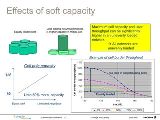Commercial in confidence Coverage and Capacity 2005-09-27
12
Effects of soft capacity
Equally loaded cells
Less loading in surrounding cells
 Higher capacity in middle cell
Equally loaded cells
Less loading in surrounding cells
 Higher capacity in middle cell
0
200
400
600
800
1000
1200
130 135 140 145 150
Lsa [dB]
Cell
border
throughput
[kbps]
0% 25% 50% 75% 100%
Example of cell border throughput
Equally loaded
No load in neighbouring cells
Maximum cell capacity and user
throughput can be significantly
higher in an unevenly loaded
network
 All networks are
unevenly loaded
Cell pole capacity
Equal load Unloaded neighbour
85
125
Upto 50% more capacity
 