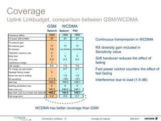 Commercial in confidence Coverage and Capacity 2005-09-27
14
Coverage
Uplink Linkbudget, comparison between GSM/WCDMA
GSM WCDMA
Continuous transmission in WCDMA
1900 1900
21 21
- -
17 17
incl Eb/No incl Eb/No
- -
3 0
0.3 0.3
- -
7.5 7.5
0.7 0.7
- -
1.5 1.5
-125 -121
150.0 149.1
0 0
150.0 149.1
150.0 149.1
2.9 2.7
Frequency (MHz) 1900
TX power (MS & RBS) 30
TX antenna gain -
RX antenna gain 17
Rx diversity 3.5
TMA/ASC insertion Loss 0
Body loss 3
Lf+Lj loss 0.3
Interference margin 1
LNF margin 8.4
PC margin (at cell border) -
Rayleigh fading margin 3
Noise rise due to loading -
RX sensitivity -111.5
path loss 146.2
Building penetration loss 0
Path Loss (Lp) 146.2
Max Path Loss (Lp)+clutter freq delta(dB) 146.2
Cell range (km) 2.2
RX diversity gain included in
Sensitivity value
Soft handover reduces the effect of
fading
Fast power control counters the effect of
fast fading
Interference due to load (1-5 dB)
WCDMA has better coverage than GSM
Speech Speech P64
 