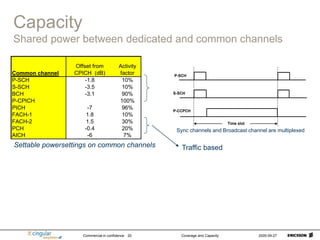 Commercial in confidence Coverage and Capacity 2005-09-27
20
Capacity
Shared power between dedicated and common channels
Settable powersettings on common channels
Sync channels and Broadcast channel are multiplexed
Traffic based
P-SCH
S-SCH
P-CCPCH
Time slot
Common channel
Offset from
CPICH (dB)
Activity
factor
P-SCH -1.8 10%
S-SCH -3.5 10%
BCH -3.1 90%
P-CPICH 100%
PICH -7 96%
FACH-1 1.8 10%
FACH-2 1.5 30%
PCH -0.4 20%
AICH -6 7%
 