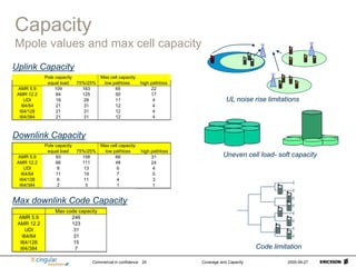 Commercial in confidence Coverage and Capacity 2005-09-27
24
Capacity
Mpole values and max cell capacity
UL noise rise limitations
Uneven cell load- soft capacity
Pole capacity
equal load
AMR 5.9 109
AMR 12.2 84
UDI 19
I64/64 21
I64/128 21
I64/384 21
75%/25%
163
125
28
31
31
31
Max cell capacity
low pathloss
65
50
11
12
12
12
high pathloss
22
17
4
4
4
4
Pole capacity
equal load
AMR 5.9 93
AMR 12.2 66
UDI 8
I64/64 11
I64/128 6
I64/384 2
75%/25%
158
111
13
19
11
3
Max cell capacity
low pathloss
66
48
6
7
4
1
high pathloss
31
24
4
5
3
1
Code limitation
Uplink Capacity
Downlink Capacity
Max downlink Code Capacity
AMR 5.9
AMR 12.2
UDI
I64/64
I64/128
I64/384
31
15
7
Max code capacity
246
123
31
 