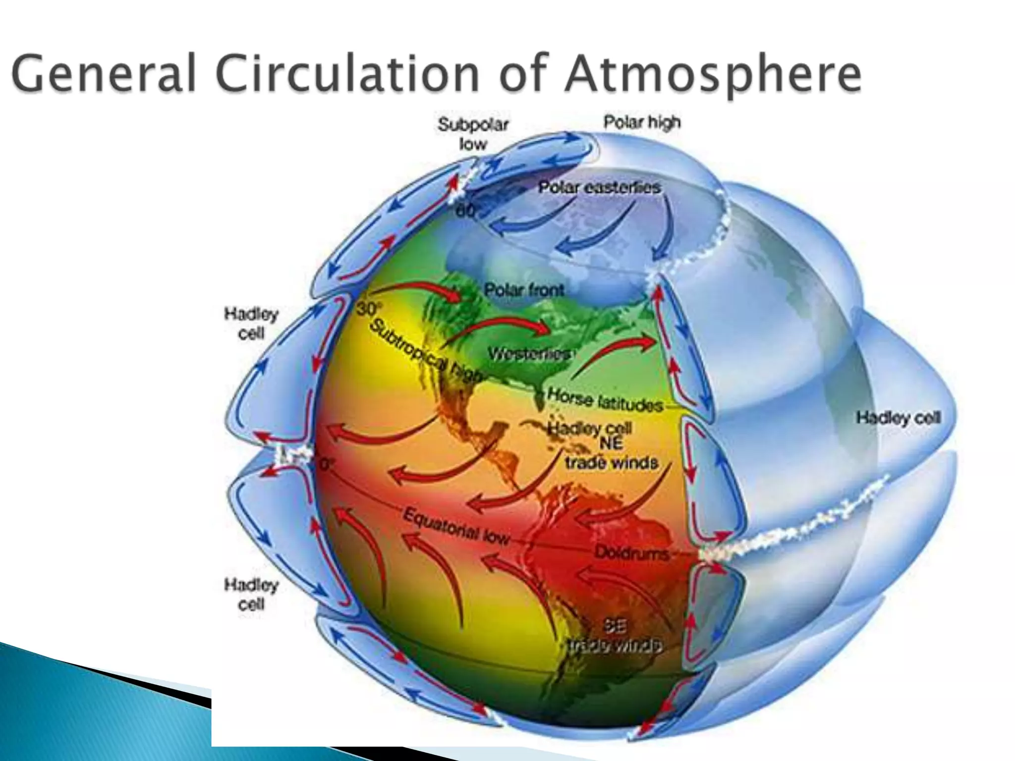 General Circulation of Atmosphere