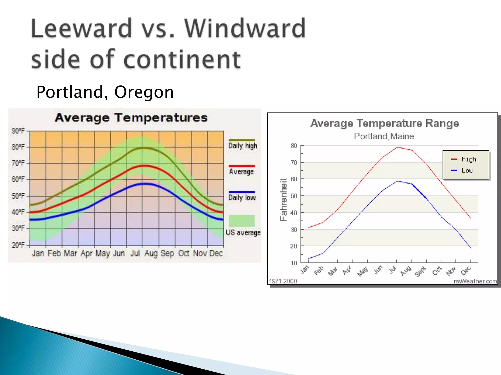 Leeward vs. Windwardside of continentPortland, Oregon