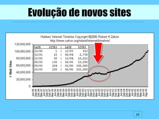 Evolução de novos sites 