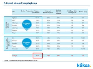 Kaynak: Türkiye Bilişim Sanayicileri Derneği Raporu (2013)
E-ticaret küresel karşılaştırma
 