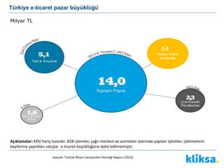 Açıklamalar: KDV hariç tutardır. B2B işlemler, çağrı merkezi ve acenteler üzerinde yapılan işlemler, işletmelerin
bayilerine yaptıkları satışlar e-ticaret büyüklüğüne dahil edilmemiştir.
Milyar TL
5,0
Sadece Online
Perakende
Türkiye e-ticaret pazar büyüklüğü
Kaynak: Türkiye Bilişim Sanayicileri Derneği Raporu (2013)
 