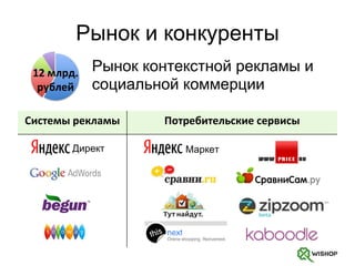 Рынок и конкуренты Рынок контекстной рекламы и социальной коммерции Маркет Директ 12 млрд. рублей Системы рекламы Потребительские сервисы 
