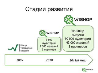 Стадии развития 2009 2010 2011(6  мес) 9 500 аудитория 7 500 желаний 3 партнера 304 000 р. выручка 90 000 аудитория 43 000 желаний 5 партнеров 