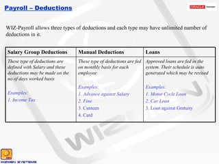 Payroll – Deductions WIZ-Payroll allows three types of deductions and each type may have unlimited number of deductions in it. Salary Group Deductions Manual Deductions Loans These type of deductions are defined with Salary and these deductions may be made on the no of days worked basis Examples: 1. Income Tax These type of deductions are fed on monthly basis for each employee Examples: 1. Advance against Salary 2. Fine 3. Canteen 4. Card Approved loans are fed in the system. Their schedule is auto generated which may be revised Examples: 1. Motor Cycle Loan 2. Car Loan 3. Loan against Gratuity 