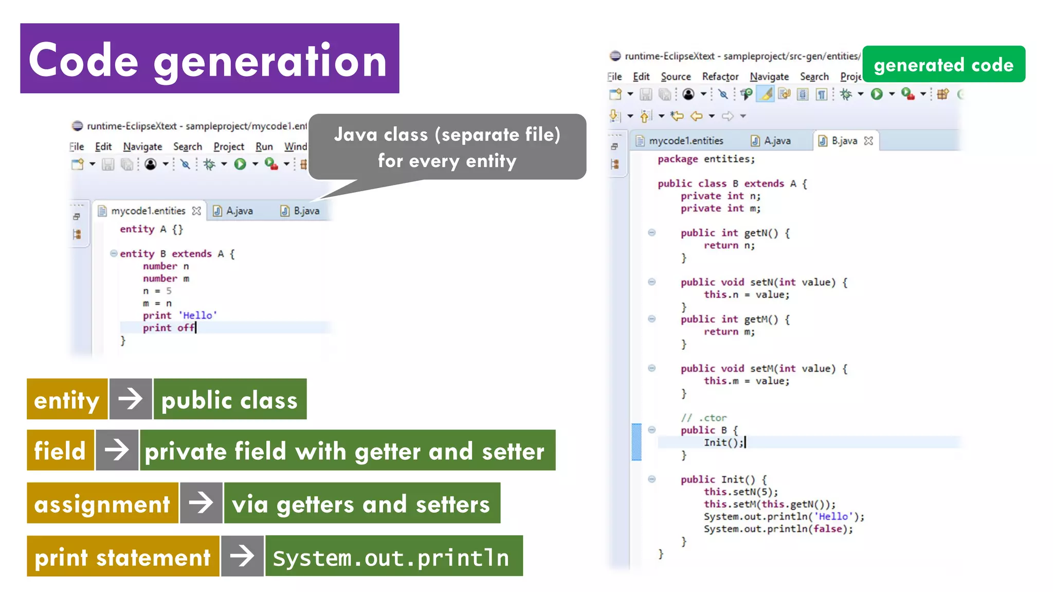Code generation
private field with getter and setterfield
via getters and settersassignment
print statement System.out.println



Java class (separate file)
for every entity
public classentity 
generated code
 
