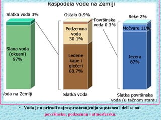 • Voda je u prirodi najrasprostranjenija supstanca i deli se na:
             površinsku, podzemnu i atmosfersku.
 