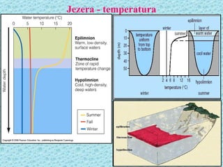 Jezera - temperatura
 