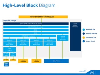 SG
Storage Group
High-Level Block Diagram
Third Party SW
New Intel SW
Linux* Kernel
Existing Intel SW
 