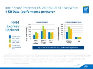 SG
Storage Group
Intel® Xeon® Processor E5-2620v2-iSCSI Read/Write:
4 KB Data （performance per/core）
0
100
200
300
400
500
600
IO/s(inthousands)
LIO 6
Core
DPDK for
Storage
2 Core
DPDK
for
Storage
1 Core
0
50
100
150
200
250
300
350
IO/s(inthousands)
LIODPDK for
Storage
15
+ Software and workloads used in performance tests may have been optimized for performance only on Intel microprocessors. Performance tests, such as SYSmark and MobileMark, are measured using specific computer
systems, components, software, operations and functions. Any change to any of those factors may cause the results to vary. You should consult other information and performance tests to assist you in fully evaluating your
contemplated purchases, including the performance of that product when combined with other products. Source: Intel Internal Measurements as of 22 August 2014. See back up slide # 10-13 for configuration details.
Intel's compilers may or may not optimize to the same degree for non-Intel microprocessors for optimizations that are not unique to Intel microprocessors. These optimizations include SSE2, SSE3, and SSE3
instruction sets and other optimizations. Intel does not guarantee the availability, functionality, or effectiveness of any optimization on microprocessors not manufactured by Intel. Microprocessor-dependent
optimizations in this product are intended for use with Intel microprocessors. Certain optimizations not specific to Intel microarchitecture are reserved for Intel microprocessors.
Please refer to the applicable product User and Reference Guides for more information regarding the specific instruction sets covered by this notice. Notice revision #20110804.
For more information go to http://www.intel.com/performance
NVM
Express
Backend
PERFORMANCE PERFORMANCE/CORE
Up to 650% increase in max performance per core+
4 KB-Random-
100% Read
4 KB-Random-
70% Read 30%
Write
4 KB-Random-
100% Write
 