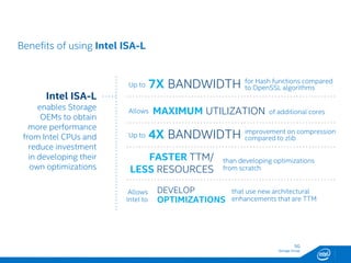 SG
Storage Group
Benefits of using Intel ISA-L
Intel ISA-L
enables Storage
OEMs to obtain
more performance
from Intel CPUs and
reduce investment
in developing their
own optimizations
FASTER TTM/
LESS RESOURCES
than developing optimizations
from scratch
7X BANDWIDTHUp to
for Hash functions compared
to OpenSSL algorithms
4X BANDWIDTHUp to
improvement on compression
compared to zlib
that use new architectural
enhancements that are TTM
DEVELOP
OPTIMIZATIONS
Allows
Intel to
of additional coresMAXIMUM UTILIZATIONAllows
21
 