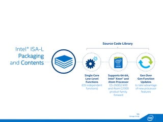 SG
Storage Group
Intel® ISA-L
Packaging
and Contents
Supports 64-bit,
Intel®Xeon®and
Atom Processor
E5-2600/2400
and Atom C2000
product family
forward
Source Code Library
Single Core
Low-Level
Functions
(OS independent
functions)
Gen Over
Gen Function
Updates
to take advantage
of new processor
features
22
 