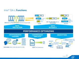 SG
Storage Group
Intel® ISA-L Functions
PERFORMANCE OPTIMIZING
DATA
PROTECTION
XOR (RAID 5), P+Q (RAID 6), Reed Solomon Erasure Code
COMPRESSION
“DEFLATE”
IGZIP: Fast CompressionMulti-Buffer: SHA-1, SHA-256, SHA-512, MD5
CRYPTOGRAPHIC
HASHING
Dog
06d80e7
b0C50bs
49a509t
b49f249
24e8c8o
05x84q4
CRC-T10, CRC-IEEE (802.3),
CRC32-iSCSI
DATA
INTEGRITY
ReceiverSender
CRC DataDivisor
00..0 Data
Remainder
Remainder
Divisor
CRC Data
Zero,
accept
Non-zero,
reject
CRC n bits
n+1 bits
XTS-AES 128,
XTS-AES 256
ENCRYPTION
plaintext
ReceiverSender
plaintext
Decryption
Algorithm
Encryption
Algorithm
Ciphertext
Public encryption key
Private encryption keydB
eB
23
 
