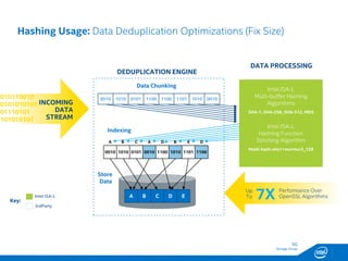 SG
Storage Group
A B C D E
Store
Data
Hashing Usage: Data Deduplication Optimizations (Fix Size)
0010 1010 0101 1100 1100 1101 1010 0010
Data Chunking
DEDUPLICATION ENGINE
0010 1010 0101 0010 1100 1010 1101 1100
A B C A D B E D
Indexing
DATA PROCESSING
Intel ISA-L
Multi-buffer Hashing
Algorithms
SHA-1, SHA-256, SHA-512, MD5
Intel ISA-L
Hashing Function
Stitching Algorithm
Multi-hash-sha1+murmur3_128
1010110010
00101010101
101110101
0101010101
INCOMING
DATA
STREAM
Intel ISA-L
3rdParty
Key:
Performance Over
OpenSSL Algorithms7XUp
To
24
 