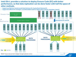 SG
Storage Group
Intel ISA-L provides a solution to deploy Erasure Code (EC) with better
performance, so that data replication can be done faster with half the space of
other methods.
• Support any Matrixes: Vandermonde Reed-Solomon EC, Cauchy Reed-Solomon EC
• Support the different EC strategies: Local Reloadable Code EC, Regeneration Code EC, Hitchhiker Code EC
P1 P2 P3
D1 D2 D3 D4 D6D5 D7 D8 D9
DATA
PROCESSING
Intel ISA-L
EC(9+3) Encode
Performance Over
Traditional Lookup
Table Code
~10X
Storage Capacity
Needed
Storage Capacity Needed
Erasure Code
3X
Replication
D1 D2 D3 D4 D6D5 D7 D8 D9
Reconstruct D1 and D4
Performance Over
Traditional Lookup
Table Code
~10X
P1 D2 D3 P2 D6D5 D7 D8 D9
DATA
PROCESSING
Intel ISA-L
EC(9+3) Decode
D4D1
Intel ISA-LKey:
Source: "Erasure Code and Intel® Intelligent Storage Acceleration Library”
http://www.intel.com/content/www/us/en/storage/erasure-code-isa-l-solution-video.html
 