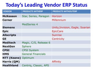 Today’s Leading Vendor ERP Status
VENDOR PRODUCTS WITHERP PRODUCTS WITHOUTERP
McKesson Star, Series, Paragon Horizon
Cerner Millennium
Siemens
MedSeries 4
Unity,Invision, Eagle, Soarian
Epic EpicCare
Allscripts Sunrise
GE Centricity
Meditech Magic, C/S, Release 6
NextGen Sphere
CPSI CPSI System
HMS General Financials
NTT (Keane) Optimum
Harris (QM) Affinity
Healthland Centriq, Classic, APS
 
