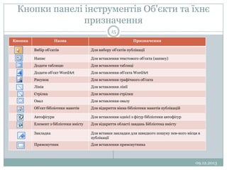 Кнопки панелі інструментів Об'єкти та їхнє
призначення
15
Кнопка

Назва

Призначення

Вибір об'єктів

Для вибору об'єктів публікації

Напис

Для вставлення текстового об'єкта (напису)

Додати таблицю

Для вставлення таблиці

Додати об'єкт WordArt

Для вставлення об'єкта WordArt

Рисунок

Для вставлення графічного об'єкта

Лінія

Для вставлення лінії

Стрілка

Для вставлення стрілки

Овал

Для вставлення овалу

Об'єкт бібліотеки макетів

Для відкриття вікна бібліотеки макетів публікацій

Автофігури

Для вставлення однієї з фігур бібліотеки автофігур

Елемент з бібліотеки вмісту

Для відкриття області завдань Бібліотека вмісту

Закладка

Для вставки закладки для швидкого пошуку пев­ного місця в
публікації

Прямокутник

Для вставлення прямокутника

09.12.2013

 
