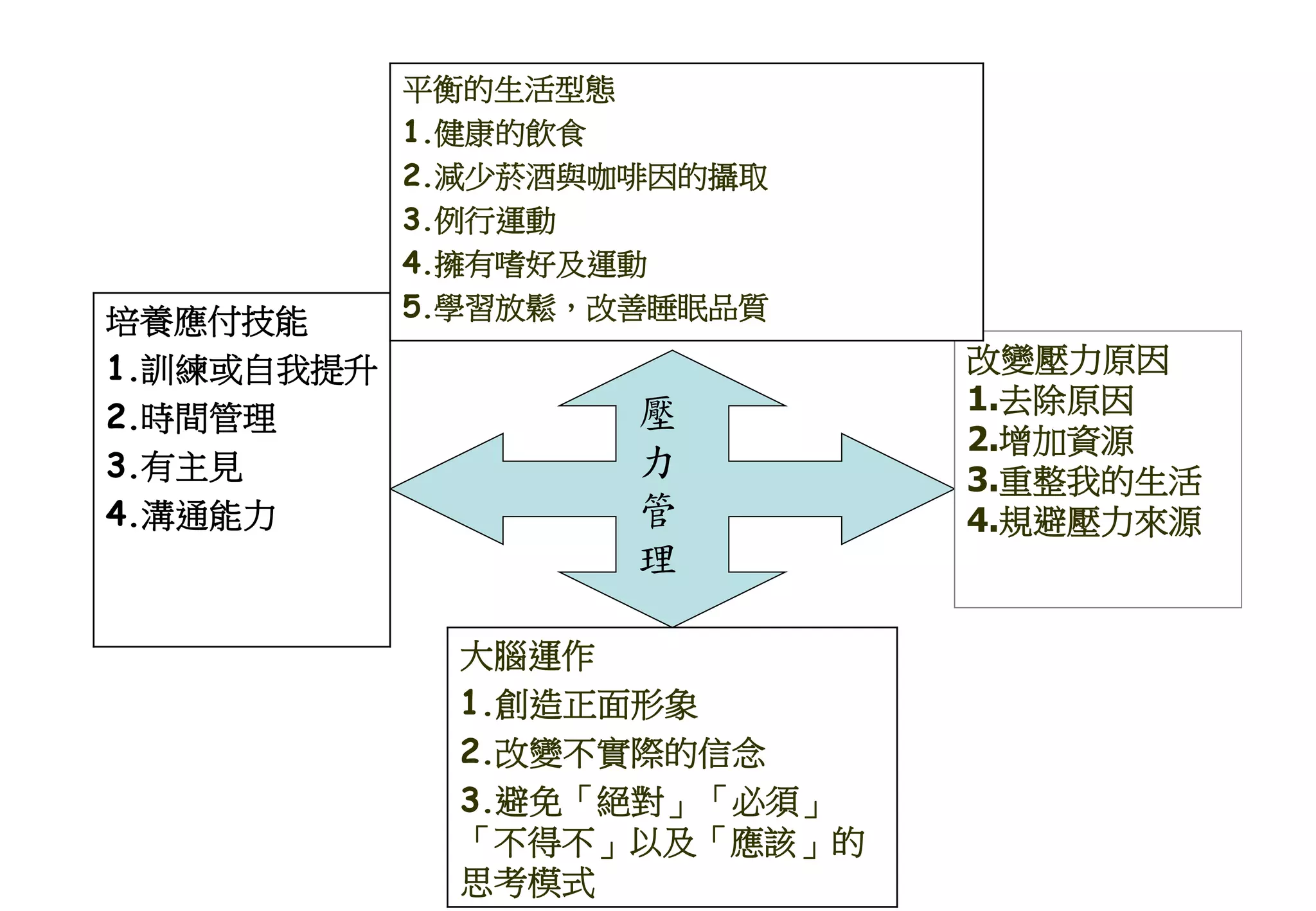壓
力
管
理
培養應付技能
1.訓練或自我提升
2.時間管理
3.有主見
4.溝通能力
改變壓力原因
1.去除原因
2.增加資源
3.重整我的生活
4.規避壓力來源
大腦運作
1.創造正面形象
2.改變不實際的信念
3.避免「絕對」「必須」
「不得不」以及「應該」的
思考模式
平衡的生活型態
1.健康的飲食
2.減少菸酒與咖啡因的攝取
3.例行運動
4.擁有嗜好及運動
5.學習放鬆，改善睡眠品質
 