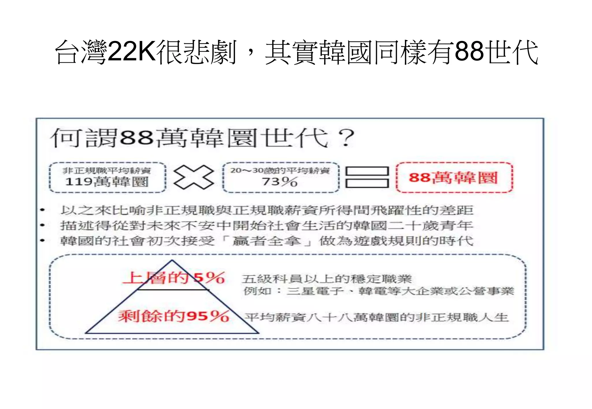 台灣22K很悲劇，其實韓國同樣有88世代
 