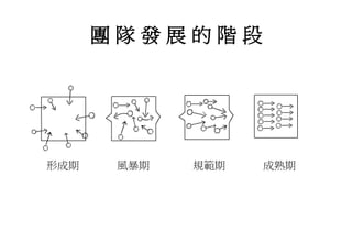 團 隊 發 展 的 階 段
形成期 風暴期 規範期 成熟期
 