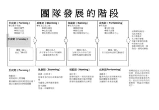 成熟期後會因：
1.成員增減
2.目標達成
3.目標的增變
5.擁有資源的耗盡
6.環境的改變
重新回到任何一個
階段，循環或解散
領導者是全方位的角色
扮演，但是必須依情況
著重某些角色的份量。
但切記別因著重某些角
色，而忘記其他角色的
重要性，無論在何種狀
況下。
形成期（Forming）
推動者：
需要破除人際藩籬
釐清團隊成員的期望是什麼？
建立互動的共同學習經驗
風暴期（Storming）
協調、回映者：
培養更多的信任或溝通的環
境
先處理心情再處理事情
居中調解
更進一步闡釋現狀
規範期（Naming）
補位者：
需要時提供、尋找所需資源
提出團隊裡頭可能的問題
需要時透過團隊找出解答
成熟期Performing）
激勵者：
釐清角色扮演與職責所在
協助團隊尋求挑戰性
為團隊的未來做規劃
形成期（Forming）
形成期（Forming）
Φ目標不明確
Φ單打獨鬥
Φ尋求定位
Φ遲疑不決
風暴期（Storming）
Φ尋求自我目標
Φ權力運用
Φ抗拒改變
Φ各有想法及意見
規範期（Naming）
Φ有共同目標
Φ權責明確
Φ接受改變
Φ以領導者為中心
成熟期（Performing）
Φ有理想
Φ互相支援
Φ尋求改變
Φ以目標為中心
團隊 / 個人
彼此了解有限
團隊 / 個人
具有基本合作技巧的團隊
能達成簡易任務
團隊 / 個人
加強互助合作技巧,形
成默契,達到自動自發
團隊 / 個人
各方面皆有良好互動技巧
團 隊 發 展 的 階 段
 