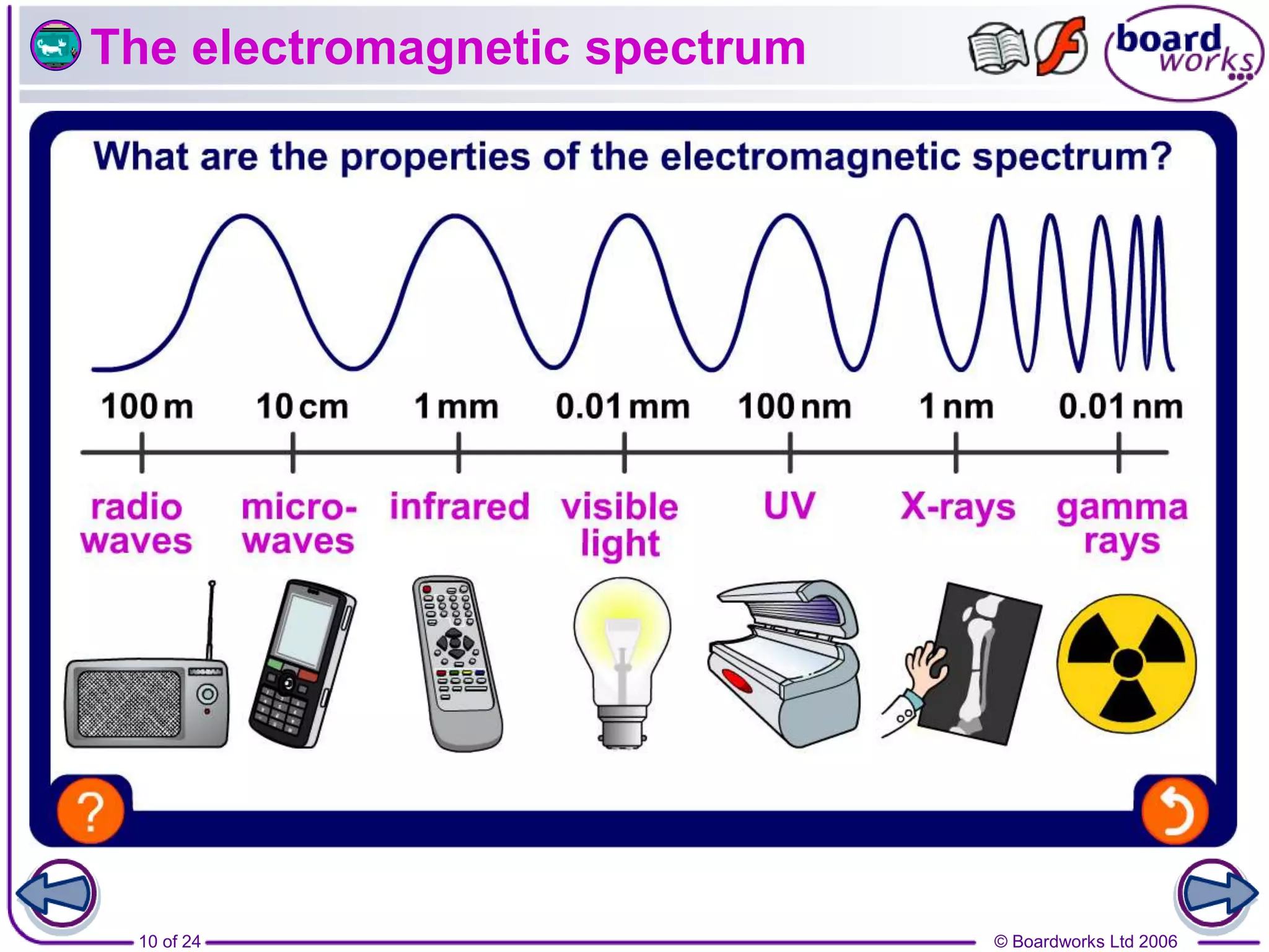 Electromagnetic Waves | PPT