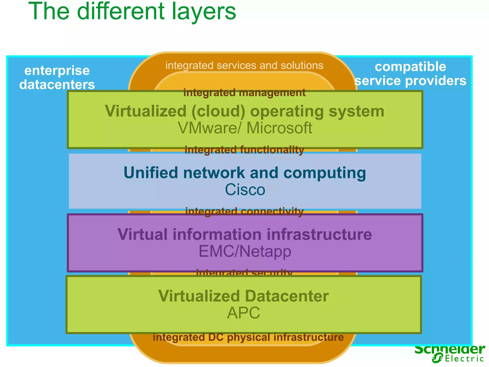 The different layers

 enterprise           integrated services and solutions        compatible
datacenters                                                 service providers
                         integrated management
              Virtualized (cloud) operating system
                        VMware/ Microsoft
                          integrated functionality

                Unified network and computing
                            Cisco
                          integrated connectivity

               Virtual information infrastructure
                           EMC/Netapp
                            integrated security

                     Virtualized Datacenter
                               APC
                    integrated DC physical infrastructure
 