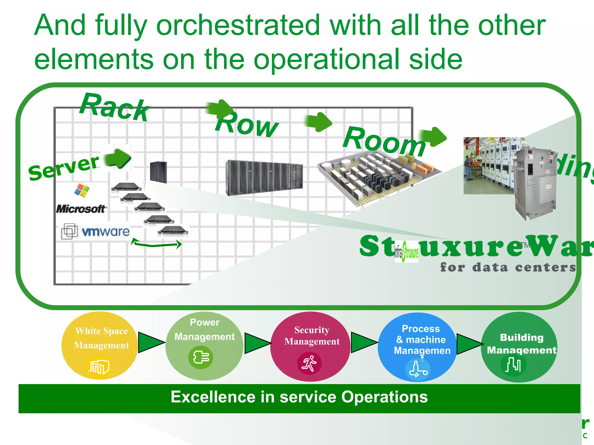 And fully orchestrated with all the other
elements on the operational side
     Rack
              Row
                        Room
   rver
                                     Building
Se
                              IT room


                                              StruxureWar      TM


                                                      for data centers



                   Power
   White Space                    Security      Process
                 Management      Management    & machine     Building
   Management
                                               Managemen   Management
                                                   t



                 Excellence in service Operations
 