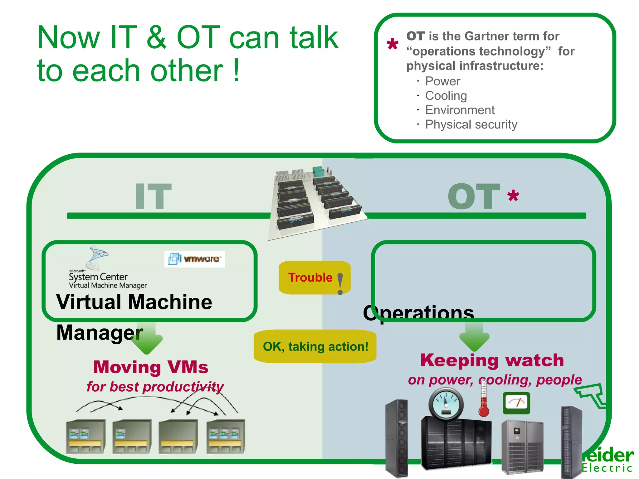 Now IT & OT can talk                                OT is the Gartner term for


to each other !                                 *   “operations technology” for
                                                    physical infrastructure:
                                                      • Power

                                                      • Cooling

                                                      • Environment

                                                      • Physical security




          IT                                              OT
                                                                    *
 Virtual Machine
                               Trouble
                                         !
                                             Operations
 Manager
                           OK, taking action!
    Moving VMs                                        Keeping watch
   for best productivity                            on power, cooling, people
 