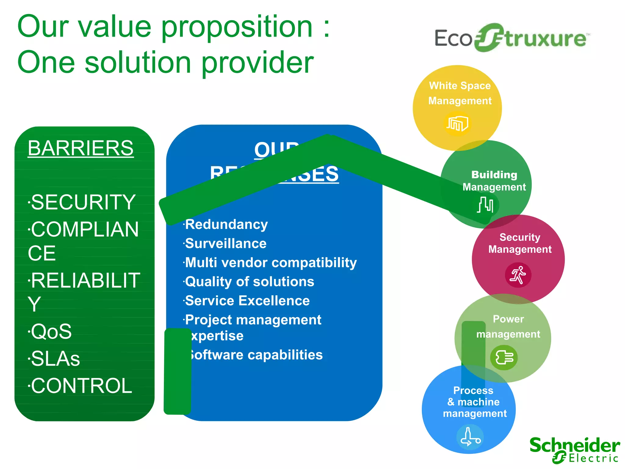 Our value proposition :
One solution provider
                                            White Space
                                            Management



BARRIERS             OUR
                  RESPONSES                       Building
                                                 Management
•SECURITY
•COMPLIAN
              •Redundancy
              •Surveillance
                                                       Security
CE            •Multi vendor compatibility
                                                      Management

•RELIABILIT   •Quality of solutions



Y             •Service Excellence


              •Project management                     Power
•QoS
              expertise                             management
              •Software capabilities
•SLAs

•CONTROL
                                               Process
                                              & machine
                                              management
 