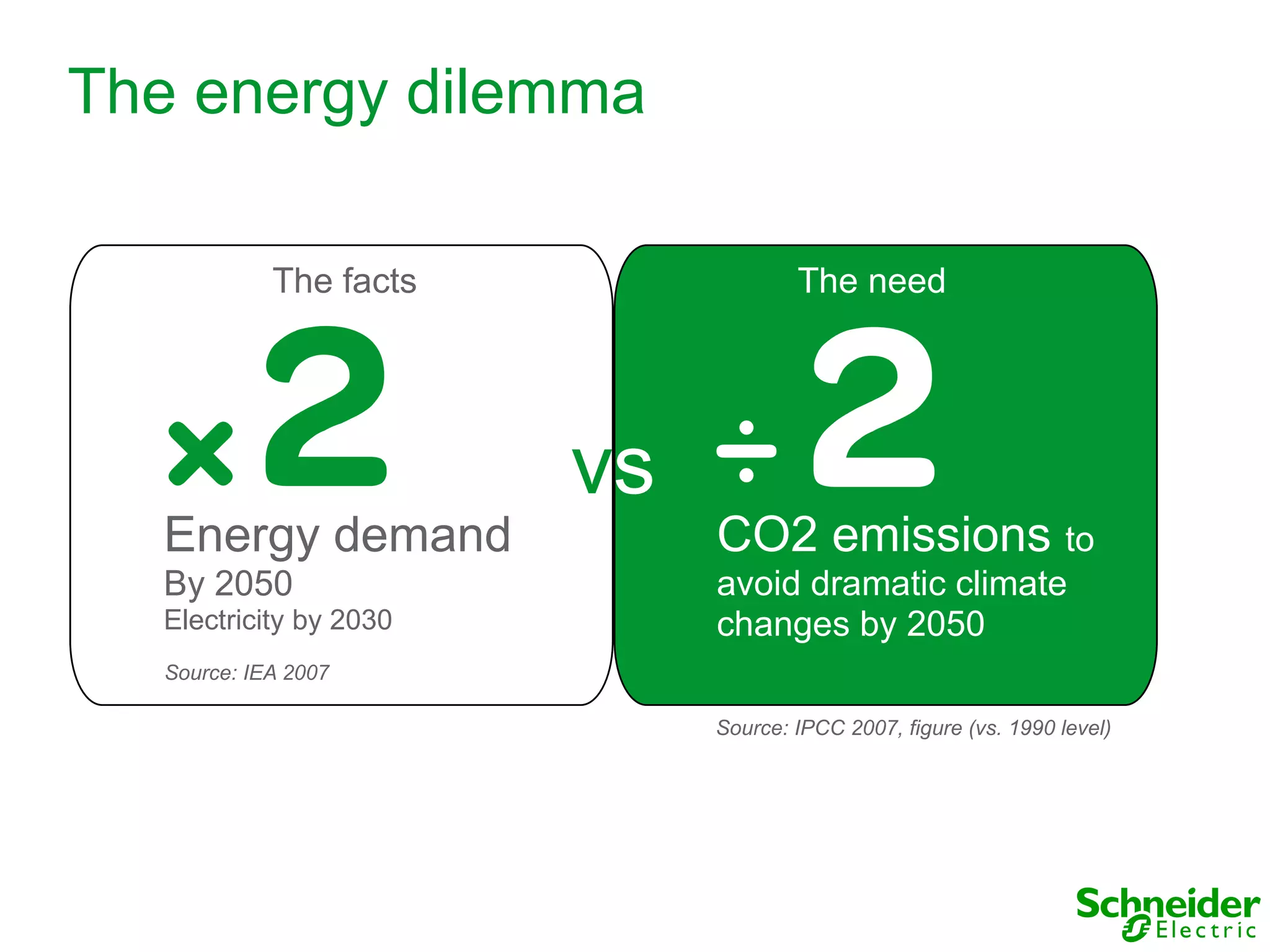 The energy dilemma

             The facts                The need




                         vs
  Energy demand               CO2 emissions to
  By 2050                     avoid dramatic climate
  Electricity by 2030         changes by 2050
   Source: IEA 2007

                              Source: IPCC 2007, figure (vs. 1990 level)
 