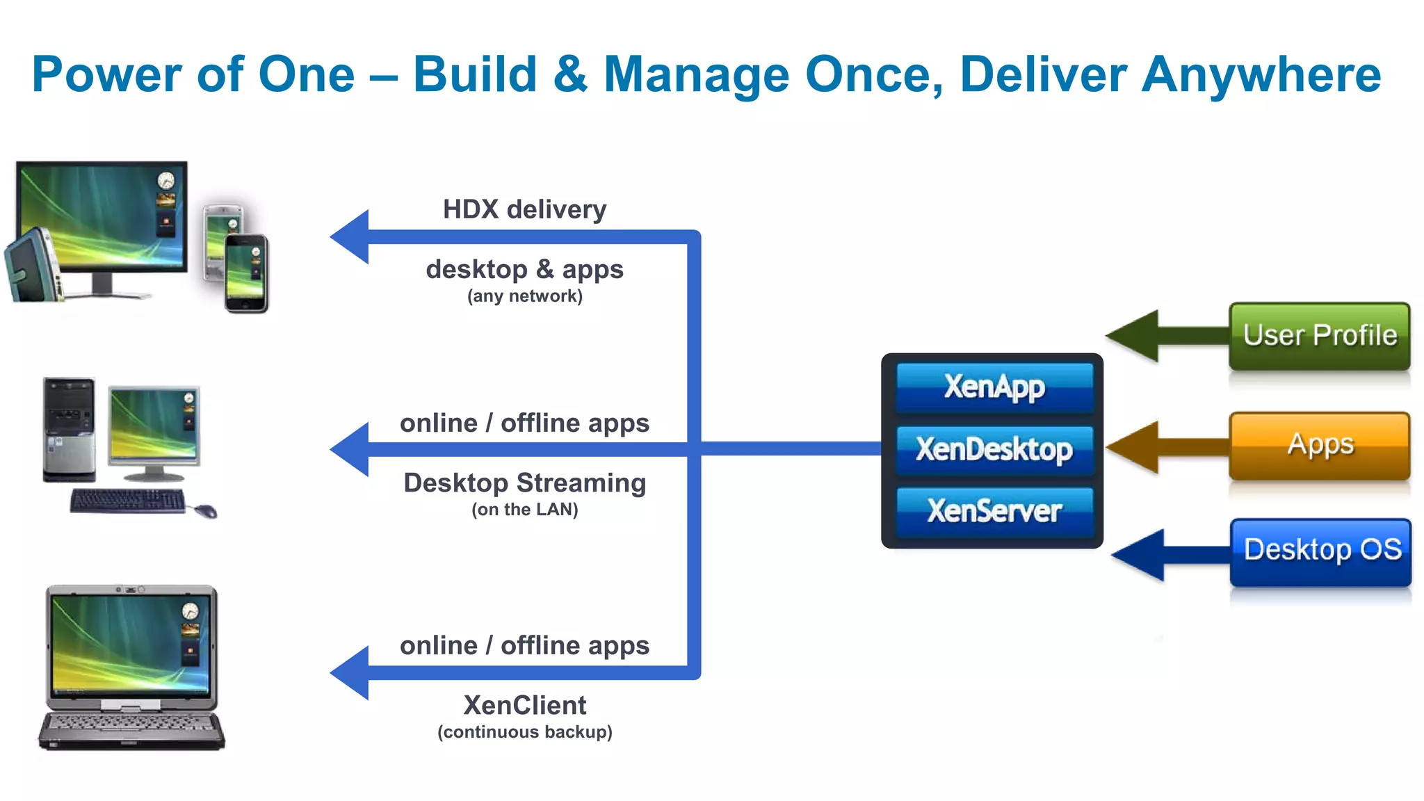 Power of One – Build & Manage Once, Deliver Anywhere

                 HDX delivery

                desktop & apps
                    (any network)




              online / offline apps

              Desktop Streaming
                    (on the LAN)




              online / offline apps

                   XenClient
                 (continuous backup)
 