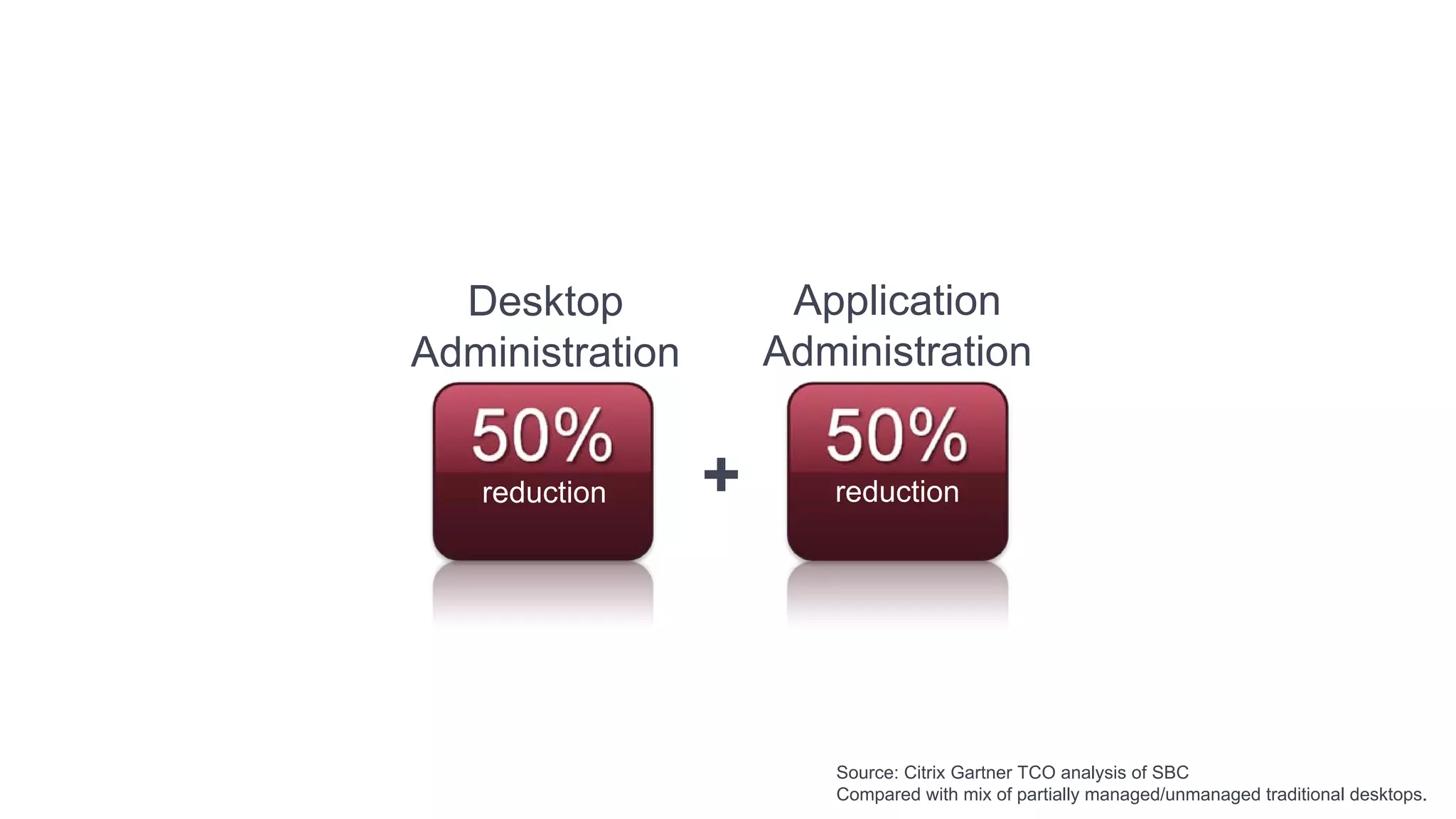 Desktop             Application
Administration       Administration


   reduction     +      reduction




                        Source: Citrix Gartner TCO analysis of SBC
                        Compared with mix of partially managed/unmanaged traditional desktops.
 