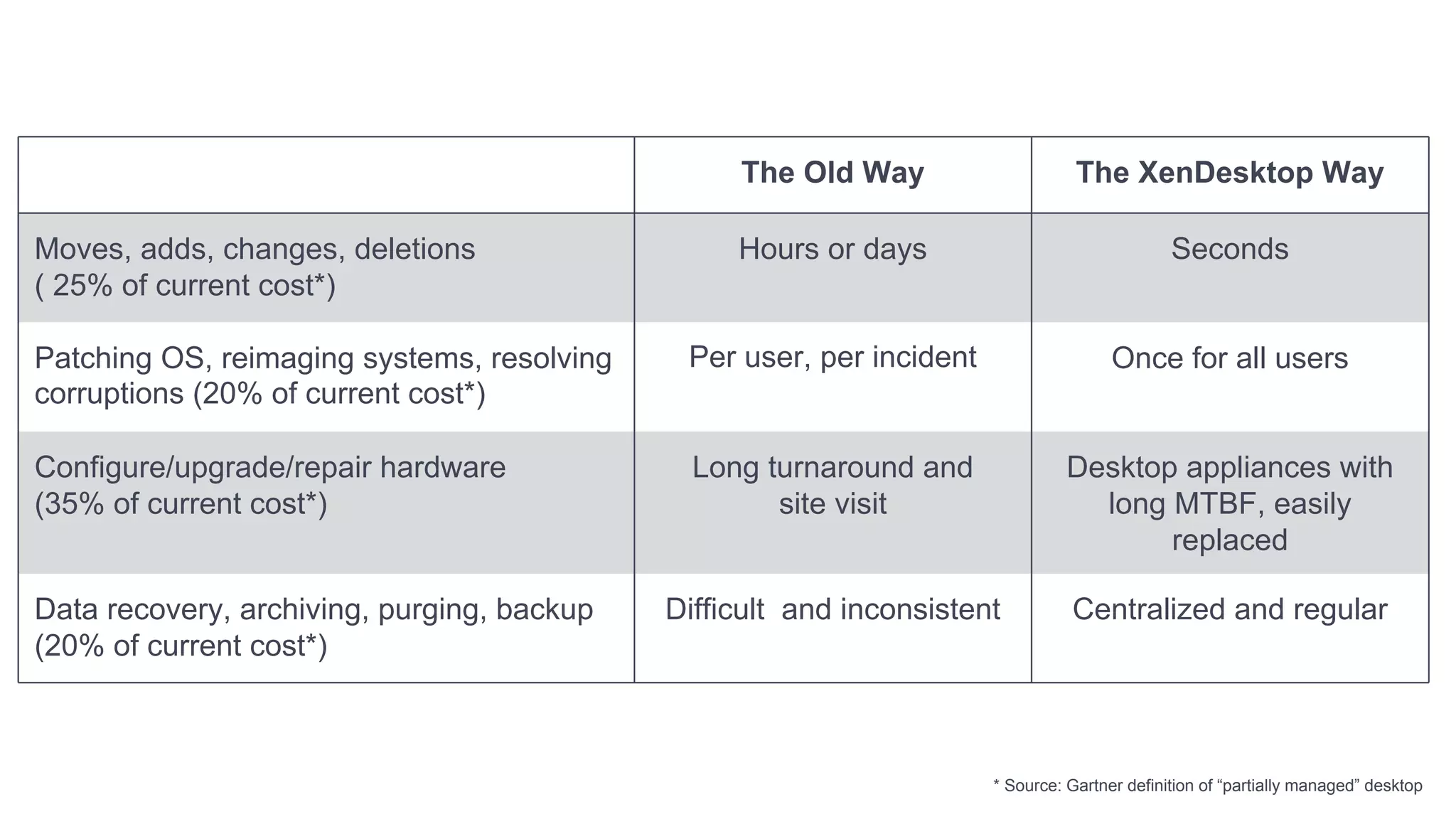 Desktop Management Savings                       The Old Way                     The XenDesktop Way

Moves, adds, changes, deletions                  Hours or days                                Seconds
( 25% of current cost*)

Patching OS, reimaging systems, resolving    Per user, per incident                   Once for all users
corruptions (20% of current cost*)

Configure/upgrade/repair hardware             Long turnaround and               Desktop appliances with
(35% of current cost*)                              site visit                    long MTBF, easily
                                                                                       replaced

Data recovery, archiving, purging, backup   Difficult and inconsistent          Centralized and regular
(20% of current cost*)



                                                                      * Source: Gartner definition of “partially managed” desktop
 