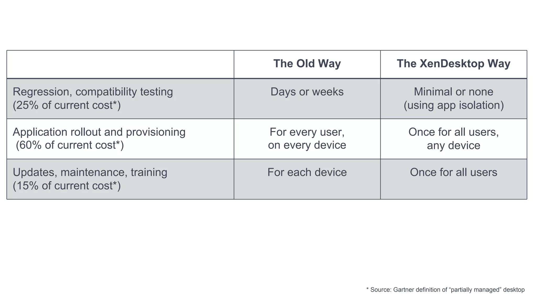 App Management Savings                  The Old Way                 The XenDesktop Way

Regression, compatibility testing      Days or weeks                    Minimal or none
(25% of current cost*)                                                (using app isolation)

Application rollout and provisioning   For every user,                  Once for all users,
(60% of current cost*)                 on every device                     any device

Updates, maintenance, training         For each device                   Once for all users
(15% of current cost*)




                                                         * Source: Gartner definition of “partially managed” desktop
 