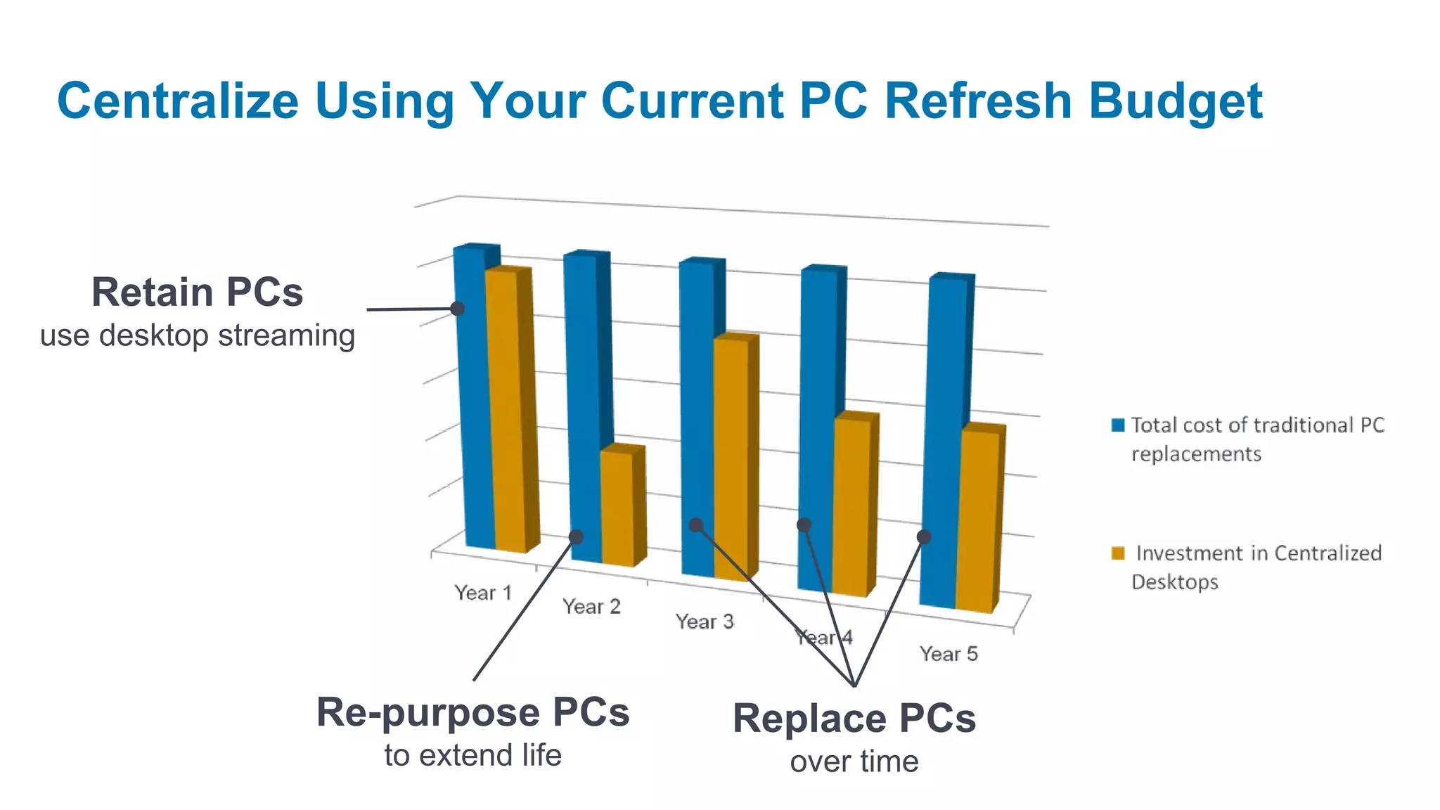 Centralize Using Your Current PC Refresh Budget


   Retain PCs
use desktop streaming




                  Re-purpose PCs         Replace PCs
                        to extend life     over time
 