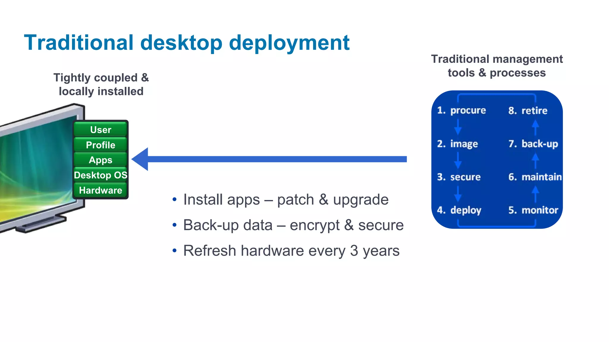 Traditional desktop deployment
                                                           Traditional management
  Tightly coupled &                                           tools & processes
   locally installed


        User
        Profile
        Apps
     Desktop OS
      Hardware
                       • Install apps – patch & upgrade
                       • Back-up data – encrypt & secure
                       • Refresh hardware every 3 years
 