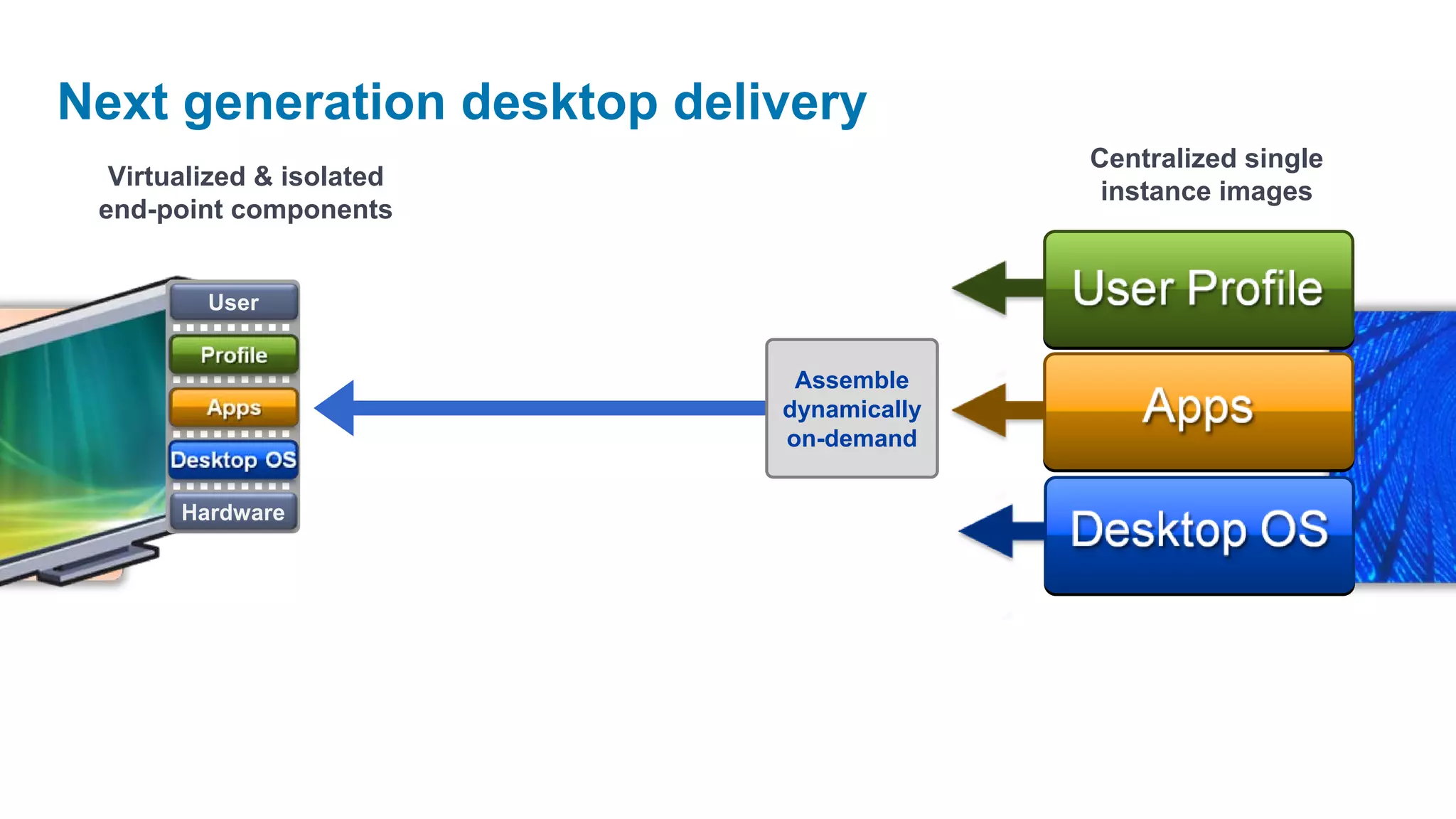Next generation desktop delivery
                                          Centralized single
  Virtualized & isolated
                                           instance images
 end-point components


         User

        Profile
                             Assemble
         Apps               dynamically
                            on-demand
      Desktop OS

       Hardware
 