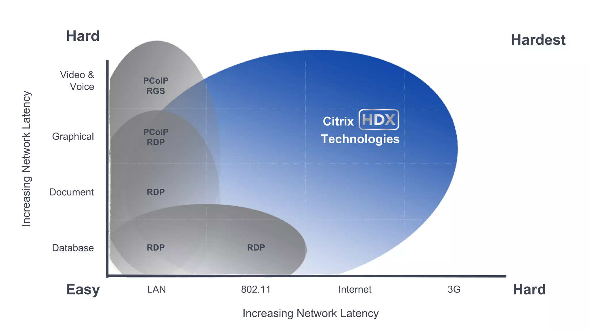 Hard                                               Hardest

                              Video &
                                         PCoIP
                                Voice     RGS
Increasing Network Latency




                                                               Citrix
                                         PCoIP
                             Graphical                         Technologies
                                          RDP




                             Document    RDP




                             Database    RDP      RDP




                               Easy      LAN     802.11            Internet   3G   Hard
                                                 Increasing Network Latency
 